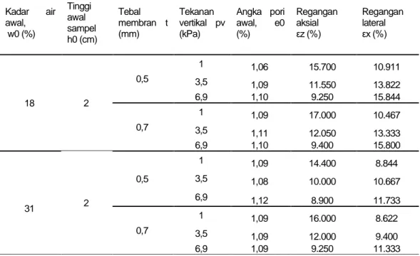 Tabel 8. Rekapitulasi hasil pengembangan pada D = 4.5 cm, h = 2 cm dengan γd =13,89 kN/m3  Kadar  air  awal,   w0 (%)  Tinggi awal  sampel   h0 (cm)  Tebal  membran  t (mm)  Tekanan  vertikal    pv (kPa)  Angka  pori awal, e0 (%)  Regangan aksial  εz (%)  
