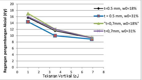 Gambar 11.  Pengaruh tekanan vertikal (pv) terhadap regangan pengembangan aksial,  εy pada diameter, D = 4,5 cm, ho = 2 cm 
