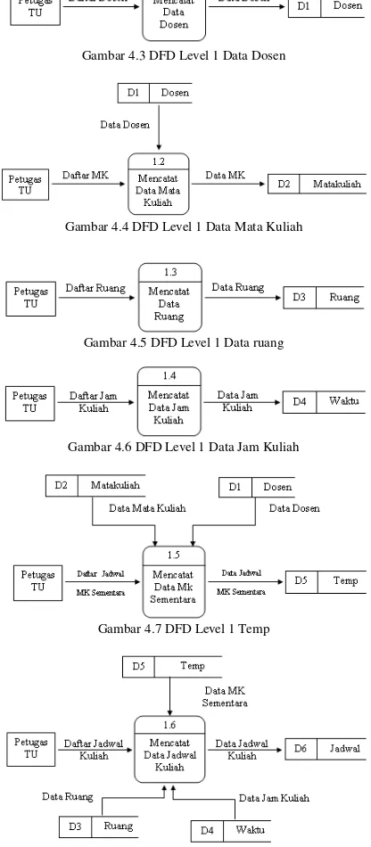 Gambar 4.3 DFD Level 1 Data Dosen 