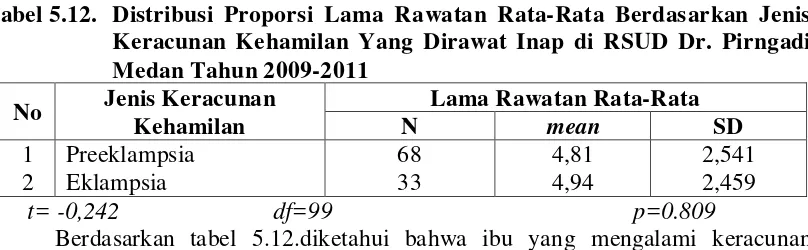 Tabel 5.12.  Distribusi Proporsi Lama Rawatan Rata-Rata Berdasarkan Jenis 
