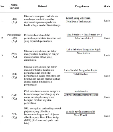 Tabel 4.2 Defenisi dan Pengukuran Variabel 