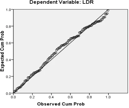 Gambar 5.1  Normal P – P Plot of Regression Standardized Residual Sumber: Hasil Olah Data SPSS 