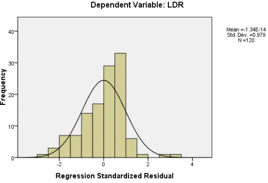 Gambar 5.2 Regression Standardized Residual 