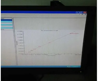 Gambar 9. Grafik kurva standar  