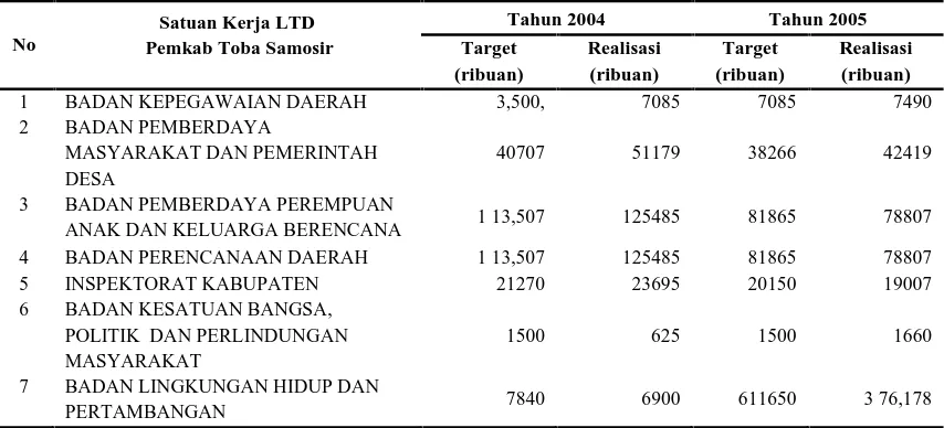 Tabel I.1. Realisasi PAD di LTD Pemkab Tobasa Tahun 2004- 2008 