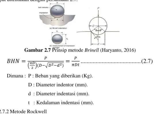 Gambar 2.7 Prinsip metode Brinell (Haryanto, 2016) 