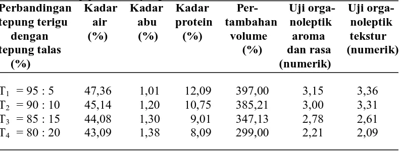 Tabel 8.  Hasil analisis pengaruh perbandingan tepung terigu  dengan  tepung talas                 terhadap parameter yang diamati