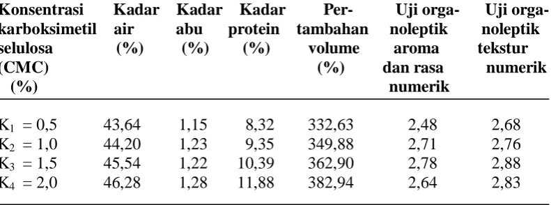 Tabel 9. Hasil   analisis     pengaruh    konsentrasi   karboksimetil  selulosa (CMC)               terhadap parameter  yang diamati