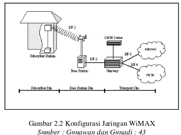 Gambar 2.2 Konfigurasi Jaringan WiMAX 