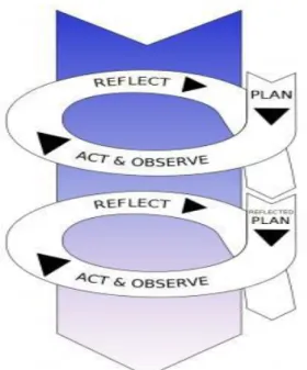 Gambar 1. Model spiral dari Kemmis dan Mc Taggart 