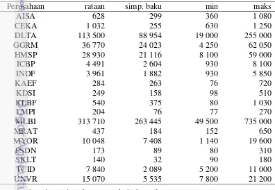 Tabel 1 Statistik deskriptif harga saham masing-masing perusahaan (dalam 