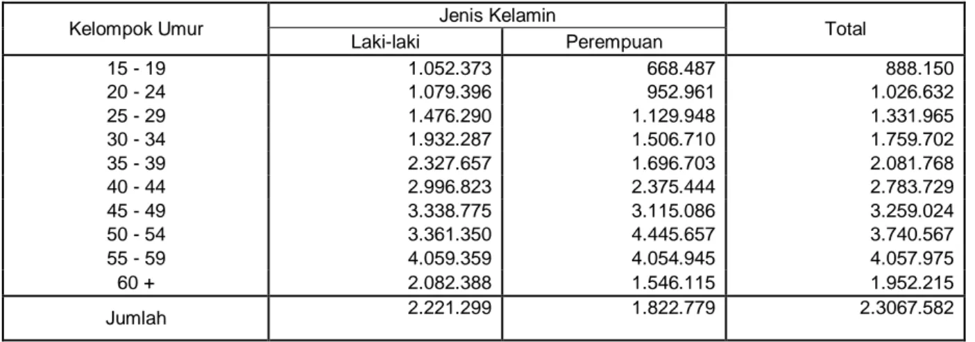 Tabel  4.1  menunjukkan,  semakin  tua  umur  pekerja  semakin  tinggi  pula  rata- rata-rata  gaji/upahnya