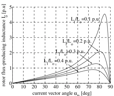 Figure 16  Limiting inverter current as a function of current 