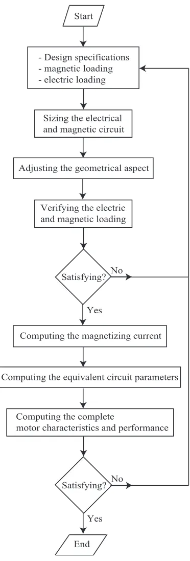 Figure 1.  Motor design flowchart. 