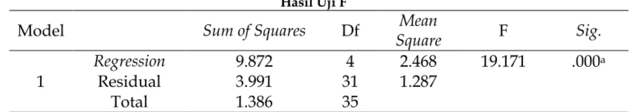 Tabel 5  Hasil Uji F 