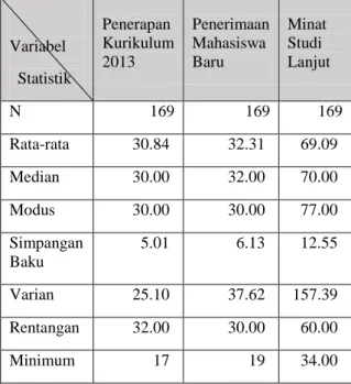 Tabel  4.1  Rangkuman  Statistik  Deskriptif  Variabel  Penerapan  Kurikulum  2013  (X 1 )  dan  Penerimaan 