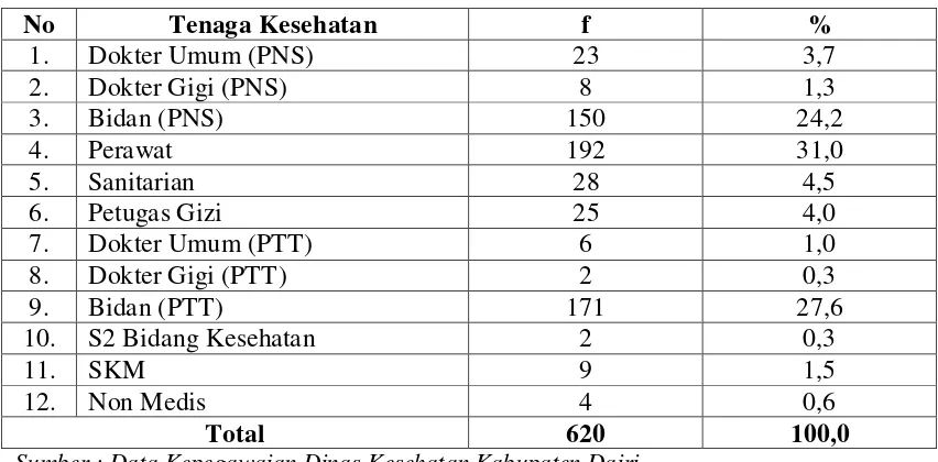 Tabel 5.1 Distribusi Tenaga Kesehatan di Kabupaten Dairi Tahun 2011 
