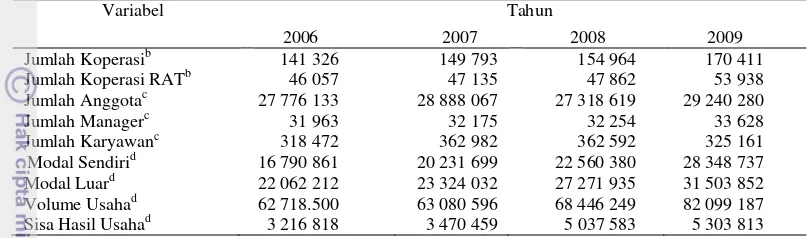 Tabel 2  Perkembangan kinerja koperasi di Indonesia tahun 2006-2009a 