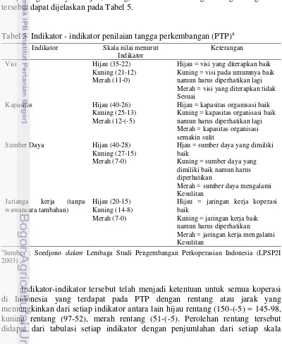 Tabel 5  Indikator - indikator penilaian tangga perkembangan (PTP)a 
