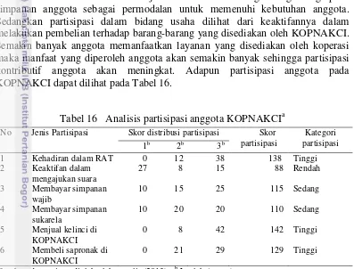 Tabel 16   Analisis partisipasi anggota KOPNAKCIa 