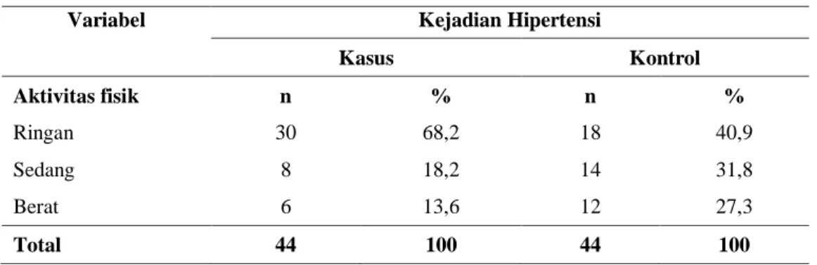 Tabel 2. Distribusi Frekuensi Aktivitas Fisik Penderita Hipertensi Pada Laki-laki   Dewasa Awal di Wilayah Puskesmas BromoMedan Tahun 2017 