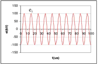 Gambar 3.11 Gelombang datang sinusoida dengan frekuensi 100 kHz 