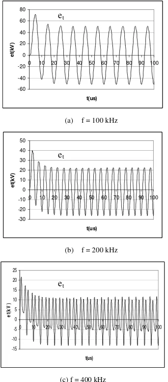 Gambar 3.12 Gelombang terusan untuk gelombang datang sinusoida dari kabel dengan nilai L = 3 mH 
