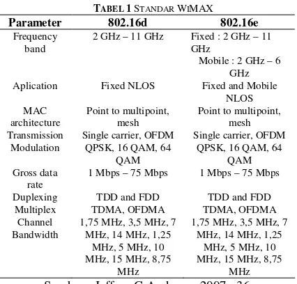 Gambar 1  Flow chart perencanaan WMAN  dengan menggunakan WiMAX 