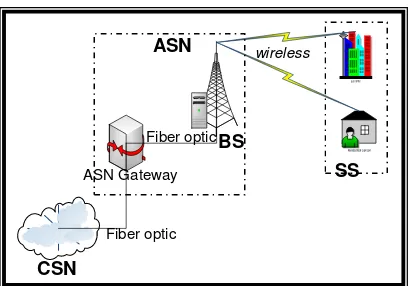 Gambar 3 Konfigurasi Jaringan WiMAX 