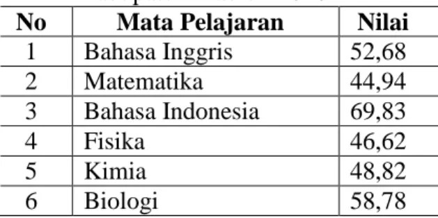 Tabel 1. Nilai rata-rata UAN SMA di  Kabupaten Madiun 2016 