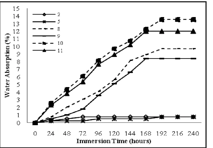 Figure 5 shows the water absorption of hybridcomposites. With the increased of MCWFloadings, the water absorption increasedfrom 9.7% to 13.5% (sample codes 8 to 10).Sample code 2 (with formulation of 88/10/0/2)
