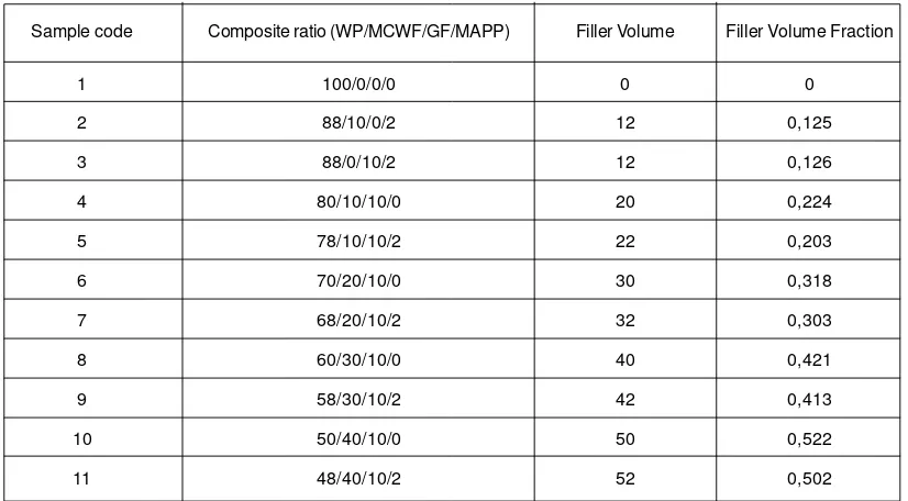 TABLE 2.  Filler Volume Fraction of Hybrid Composite