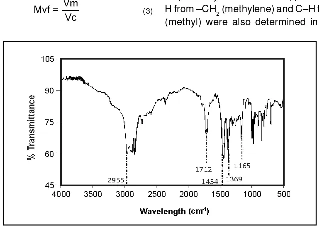 Figure 1. shows the FTIR spectra of thesynthesized compatabilizer, maleic anhydriderespectively