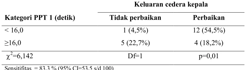 Tabel 4. Hubungan antara kategori PPT 1 dengan keluaran cedera kepala.