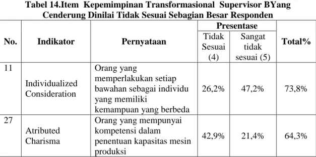 Tabel 14.Item  Kepemimpinan Transformasional  Supervisor BYang  Cenderung Dinilai Tidak Sesuai Sebagian Besar Responden 