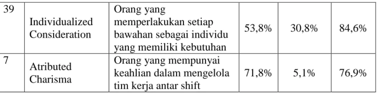 Tabel 16. Item Kinerja Karyawan Yang Dinilai Tinggi Sebagian Besar  Supervisor 