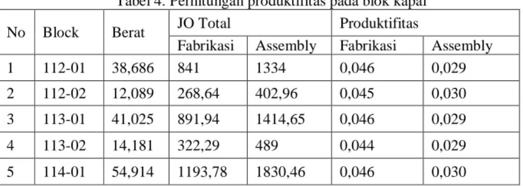 Tabel 4. Perhitungan produktifitas pada blok kapal 