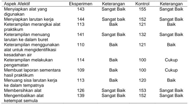 Tabel 6. Hasil analisis hasil belajar psikomotorik tiap aspek 