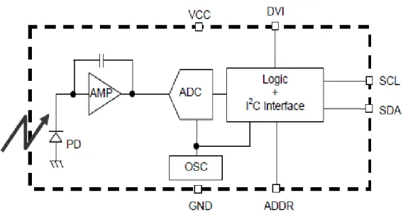 Gambar 2.3 Block diagram sensor BH1750 [38]. 