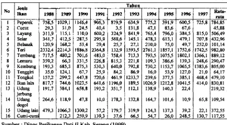Tabel 2.3. Produksi pikman laut Kabupten Semg aahun 1 988- 1 997 