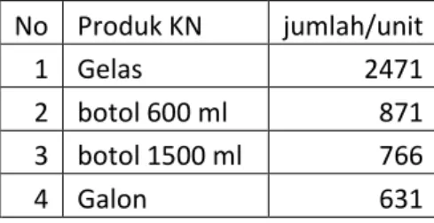Tabel 2.2 Tingkat penjulan produk merek KN  No  Produk KN  jumlah/unit  1  Gelas   2471  2  botol 600 ml  871  3  botol 1500 ml  766  4  Galon  631 
