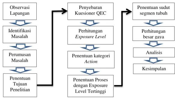 Gambar 3. Tahapan pembuatan sapu rayung 