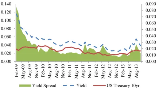 Gambar 1.4 Yield Spread Obligasi Negara Indonesia Berdenominasi US Dollar 