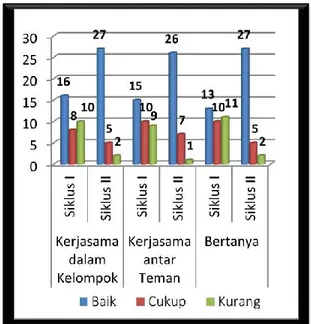 Gambar 3. Hasil Observasi Keaktifan Peserta Didik. 