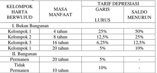 Tabel  berikut  menggambarkan  kelompok harta berwujud, metode, serta  tarif penyusutannya:  KELOMPOK  HARTA  BERWUJUD  MASA  MANFAAT  TARIF DEPRESIASI GARIS  LURUS  SALDO  MENURUN  I