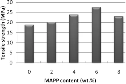 Figure 1. Plot of tensile strength versus MAPP content forrPP/OPEFB composites