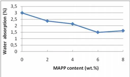 Figure 3. Plot of water absorption versus MAPP contentfor rPP/OPEFB composites