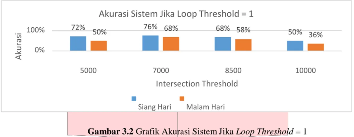 Gambar 3.2 Grafik Akurasi Sistem Jika Loop Threshold = 1 