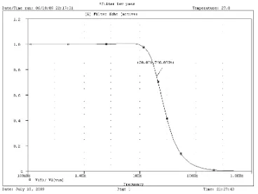 Gambar 4.1 Grafik respon frekuensi filter saat fo = 20 Hz 