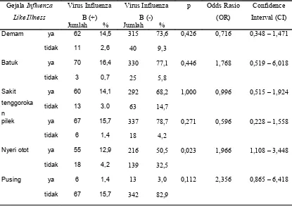 Tabel 2. Distribusi Gejala Influenza Like Illness pada kejadian Influenza yang 